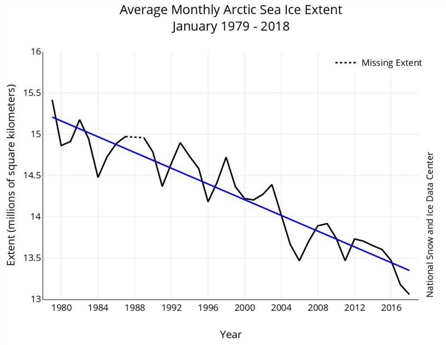 Rozsah morského ľadu v Arktíde v Januári 1979-2018