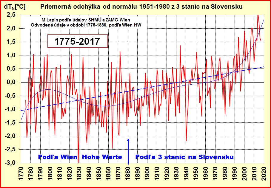 Odchýlky priemerov teploty na Slovensku od DP 1951-1980