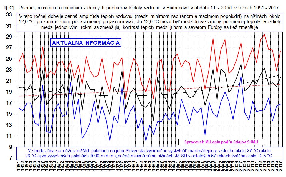Hurbanovo, denné priemery teploty vzduchu 11-20.VI.1951-2017