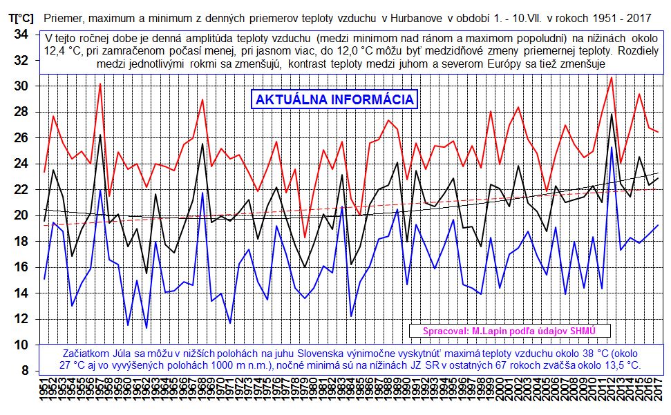 Denné priemery teploty vzduchu v Hurbanove 1.-10.VII.1951-2017