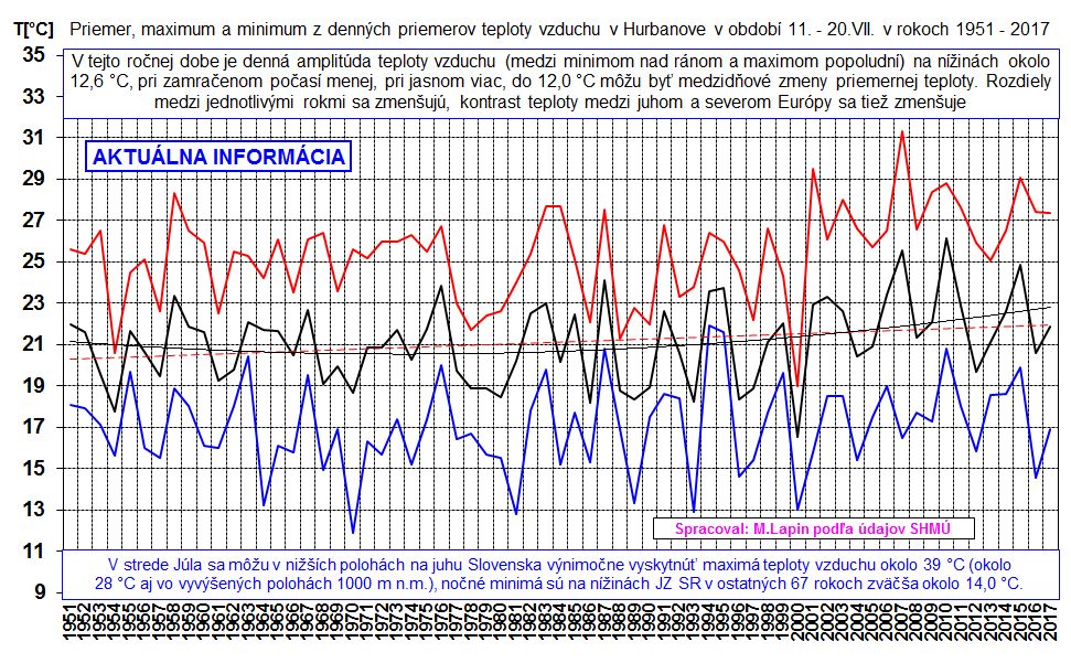 Denné priemery teploty vzduchu v Hurbanove 11.-20.VII.1951-2017