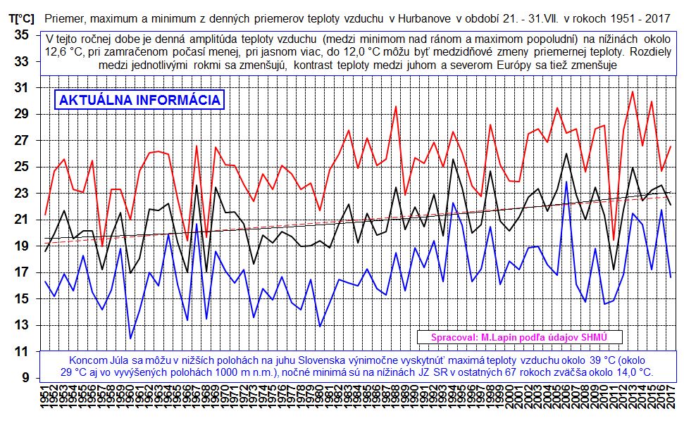 Denné priemery teploty vzduchu v Hurbanove 21.-31.VII.1951-2017