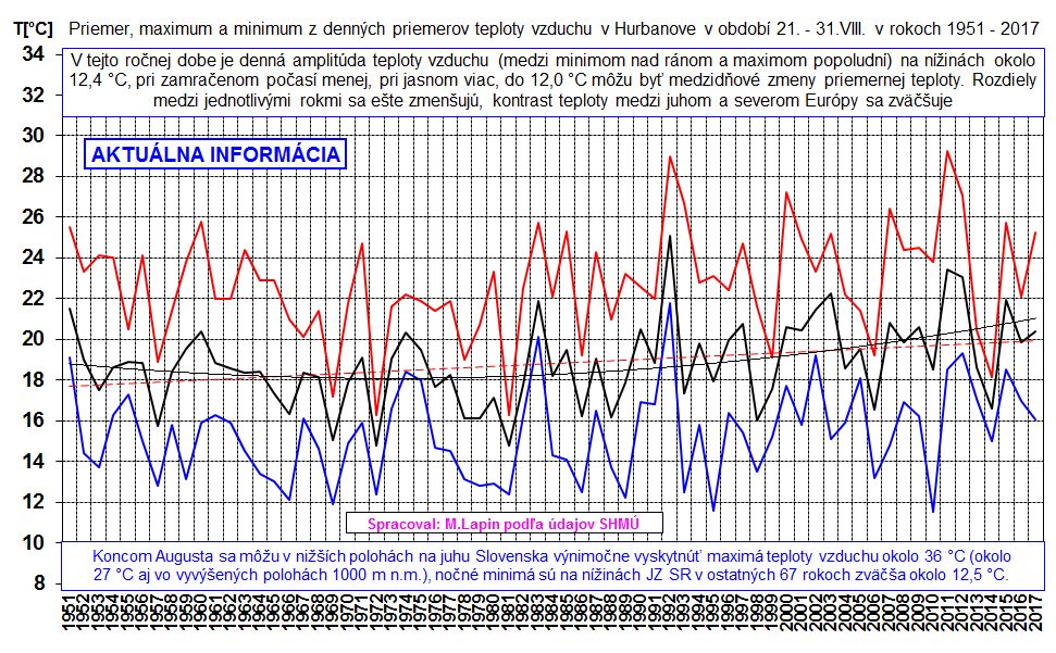 Denné priemery teploty vzduchu v Hurbanove 21.-31.VIII.1951-2017
