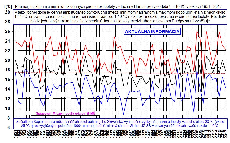 Denné priemery teploty vzduchu v Hurbanove 1.-10.IX.1951-2017