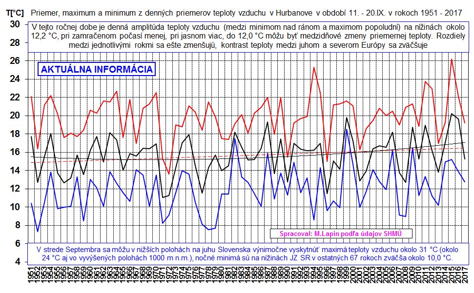 Denné priemery teploty vzduchu v Hurbanove 11.-20.IX.1951-2017