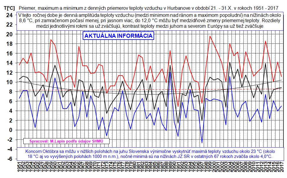 Teplota vzduchu v Hurbanove 21-31.X.1951-2017