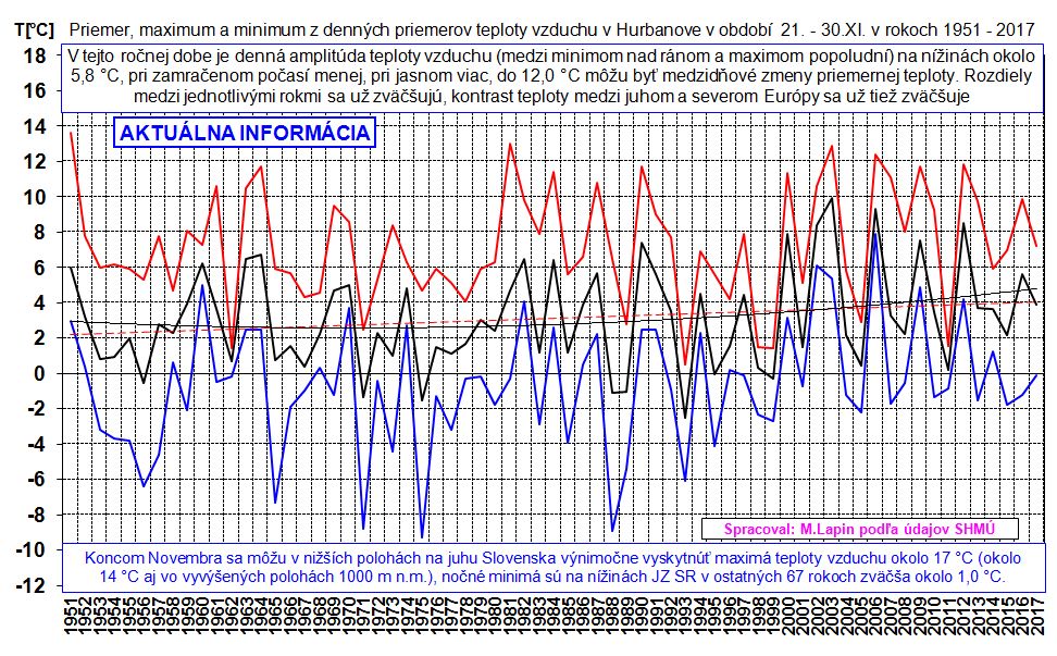 Denné priemery teploty vzduchu v Hurbanove, 21.-30.XI.1951-2017
