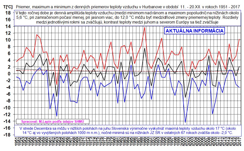 Denné priemery teploty vzduchu v Hurbanove, 11.-20.XII.1951-2017