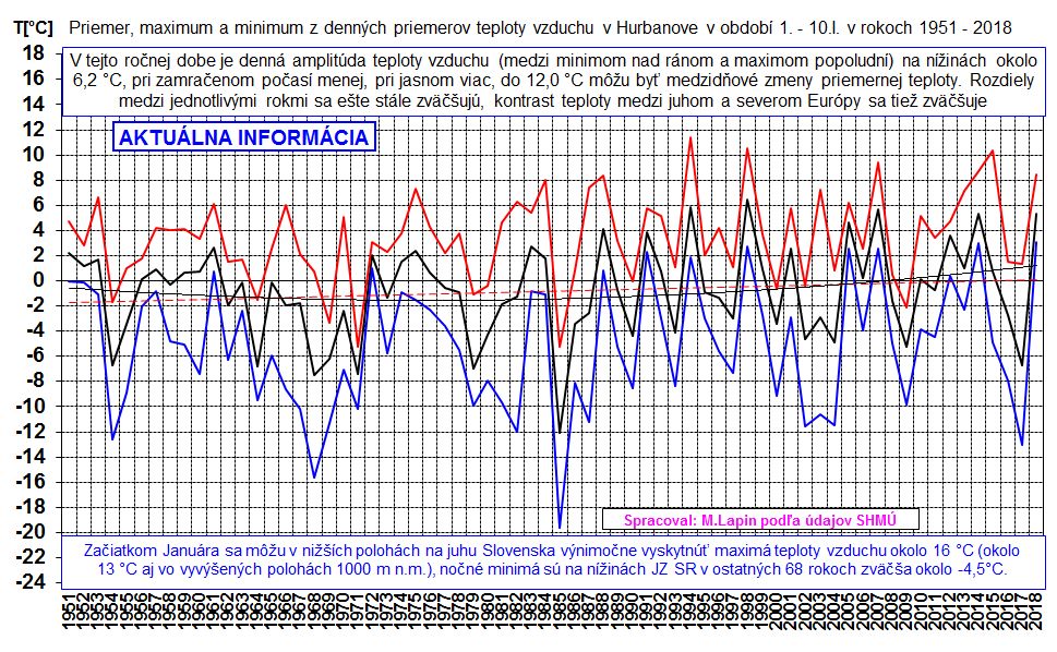 Denné priemery teploty vzduchu v Hurbanove, 1.-10.I.1951-2018