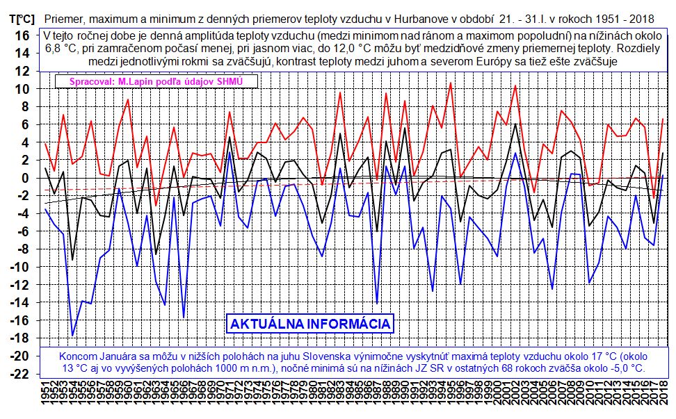Denné priemery teploty vzduchu v Hurbanove, 21.-31.I.1951-2018