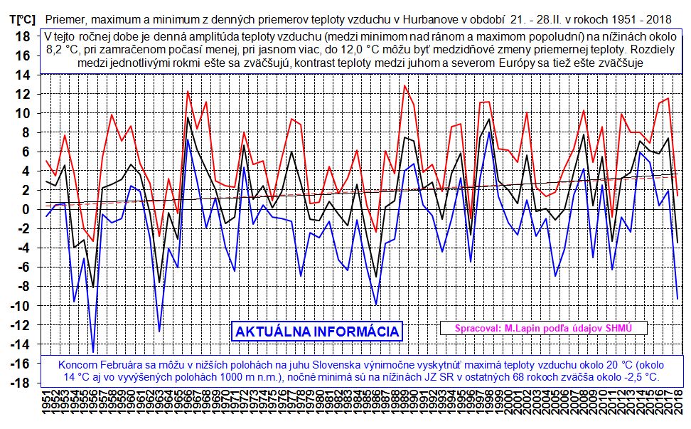 Denné priemery teploty vzduchu v Hurbanove 21-28.II.1951-2018