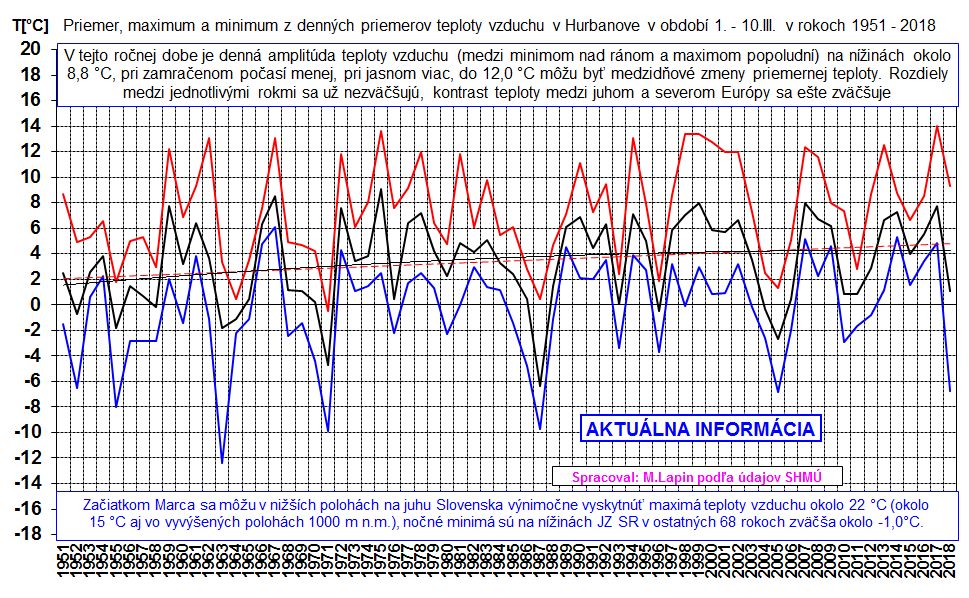 Denné priemery teploty vzduchu v Hurbanove 1. až 10.III 1951-2018