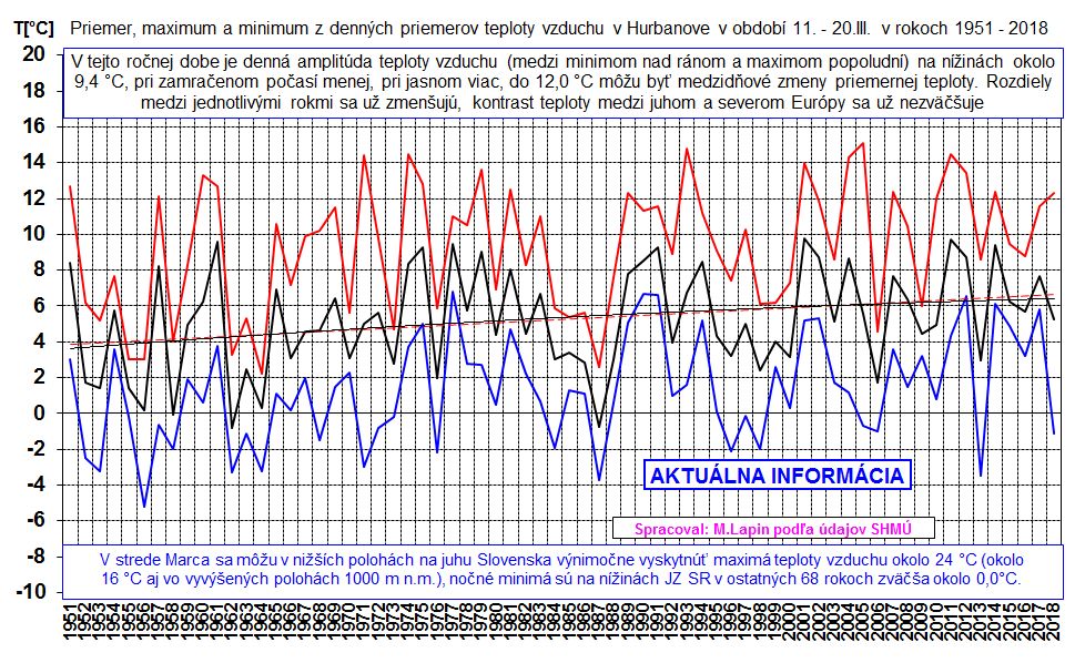 Priemery dennej teploty vzduchu v Hurbanove, 11-20.III.1951-2018