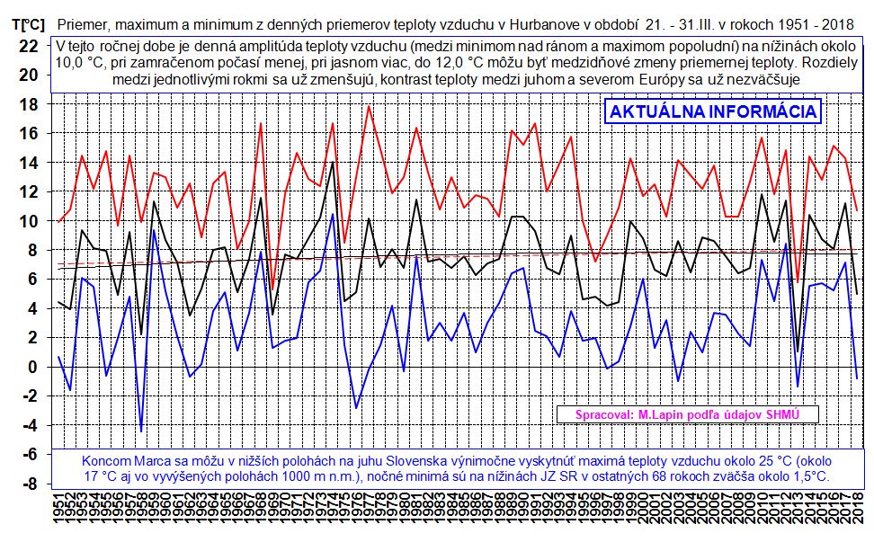 Priemery dennej teploty vzduchu v Hurbanove, 21-31.III.1951-2018
