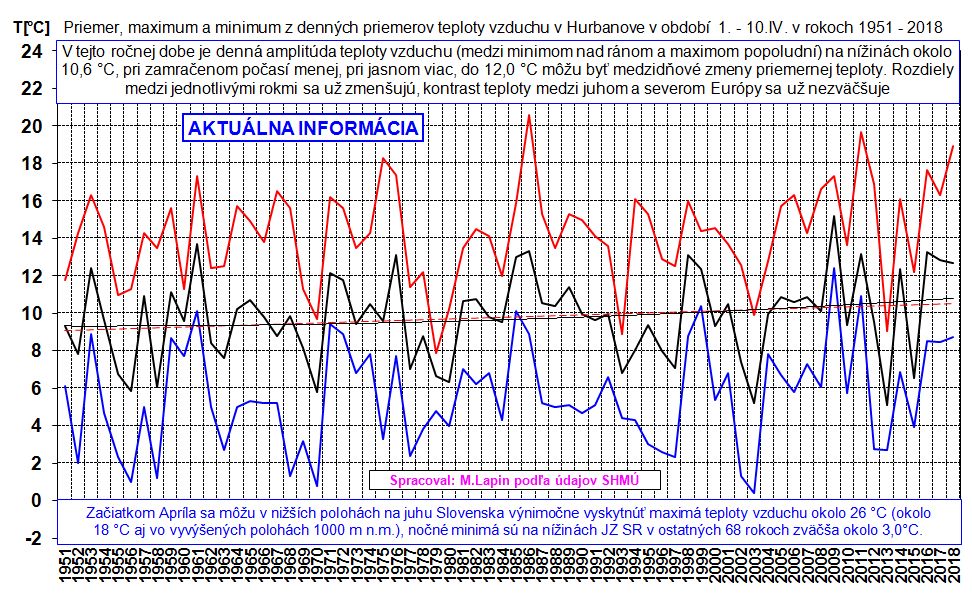 Denné priemery teploty vzduchu v Hurbanove 1.-10.IV.1951-2018