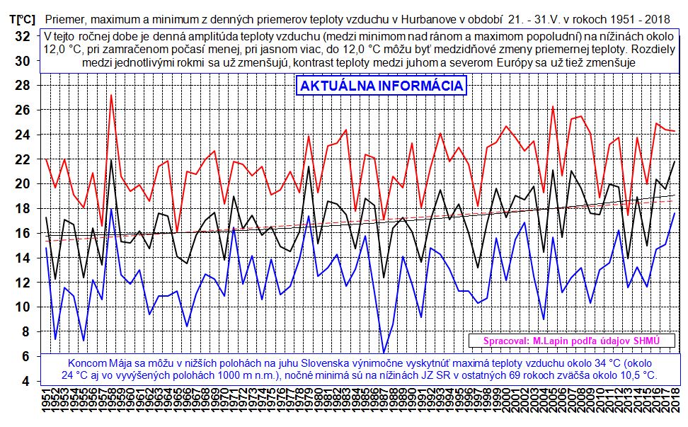 Denné priemery teploty vzduchu v Hurbanove, 21-31.V.1951-2018