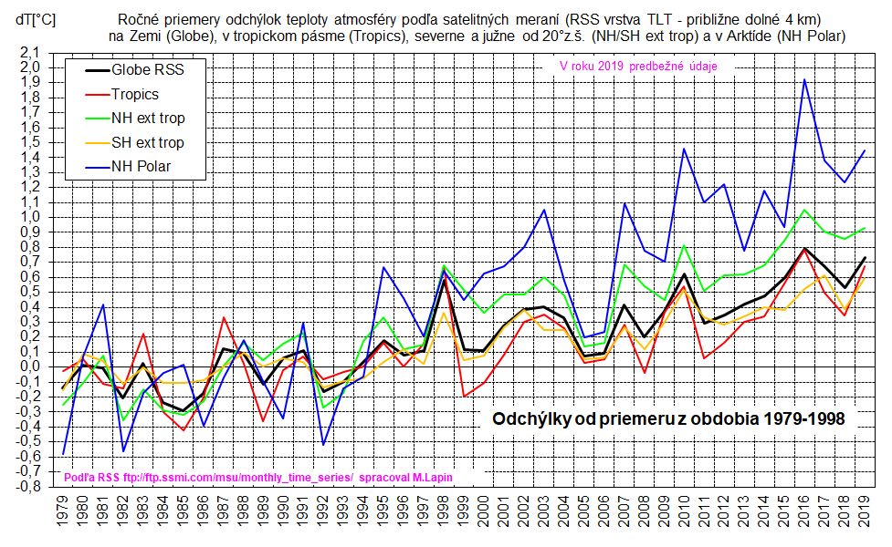 RSS merania teploty vrstvy TLT, 1979-2019