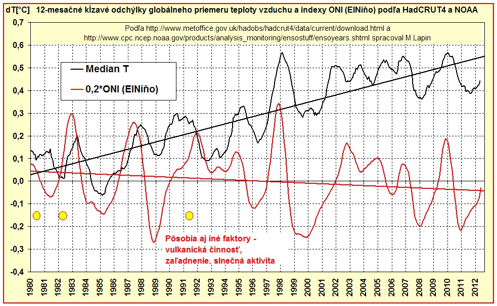 Porovnanie ONI*0,2 a globálnej teploty od 1980