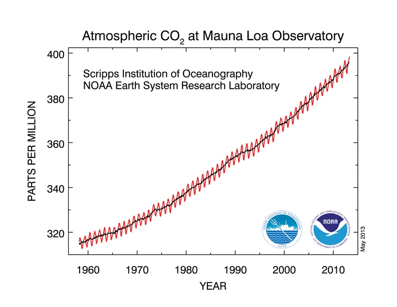Koncentrácia CO2 v atmosfére, Obs. Mauna Loa v ppmv (cm3 na m3 vzduchu)
