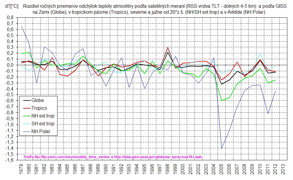 Rozdiely priemerov teploty vzduchu Satelitné - GISS do 2012