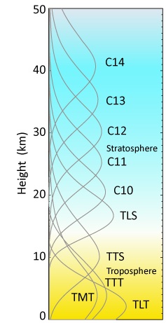 Vrstvy atmosféry pre meranie teploty vzduchu pomocou satelitov 