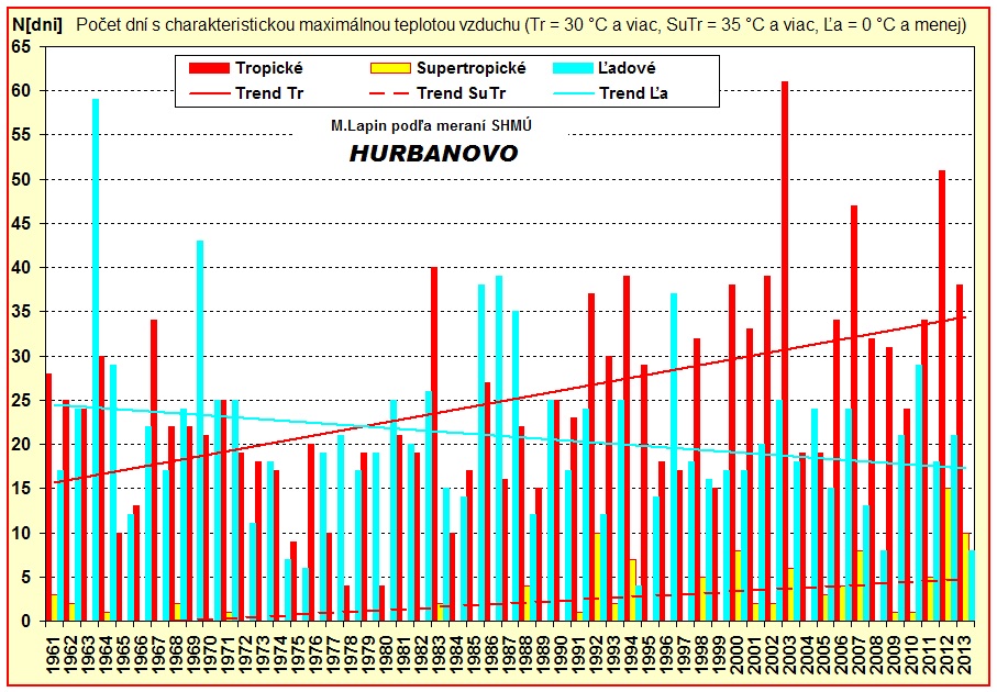 Ročný počet Tropických, Supertropických a Ľadových dní v Hurbanove, 1961-2013