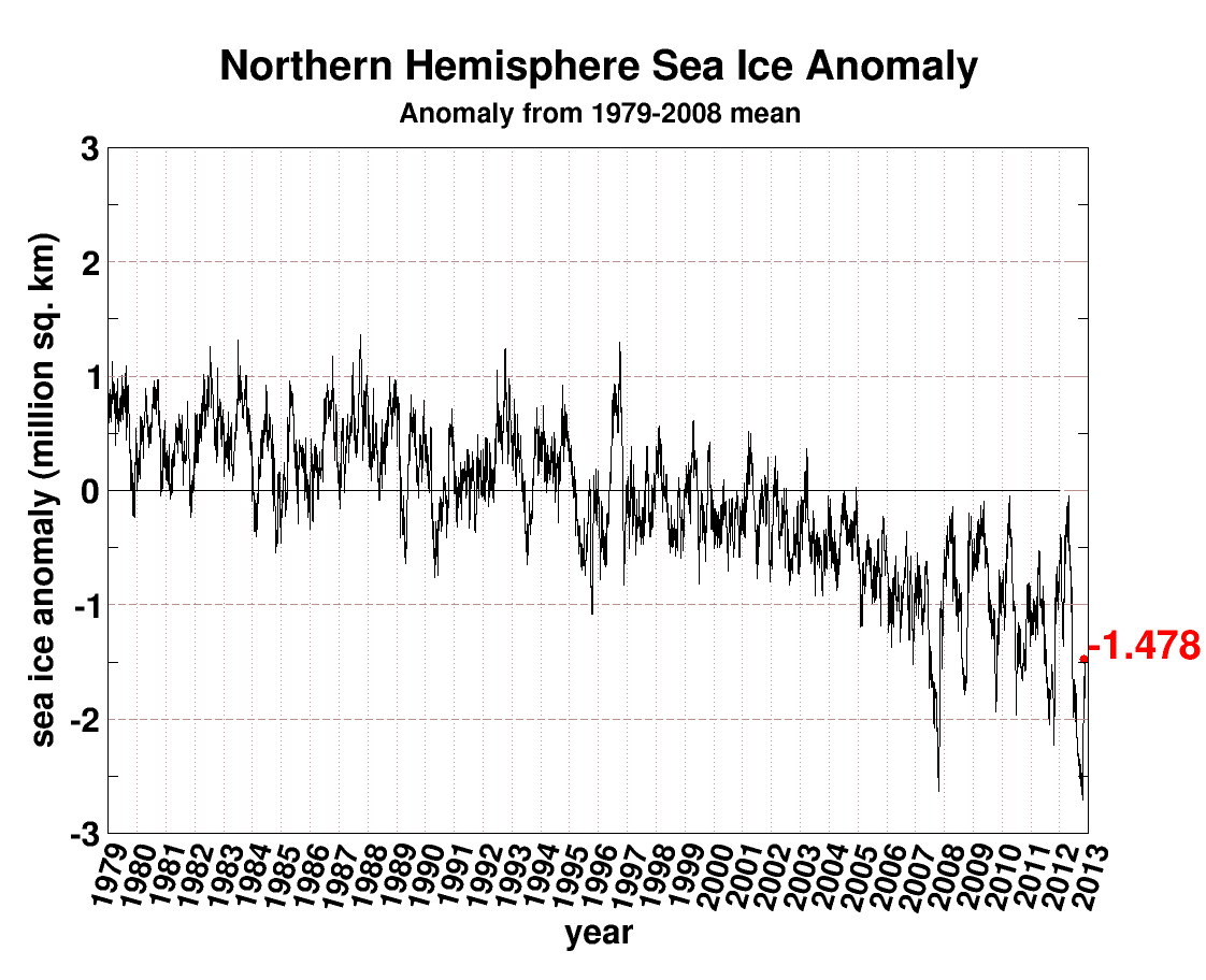 NH Sea ice anomaly 1979_2012, http://arctic.atmos.uiuc.edu/cryosphere/
