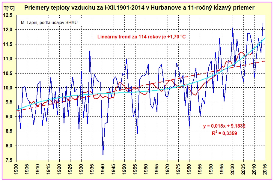 Priemery teploty v Hurbanove za roky 1901-2014