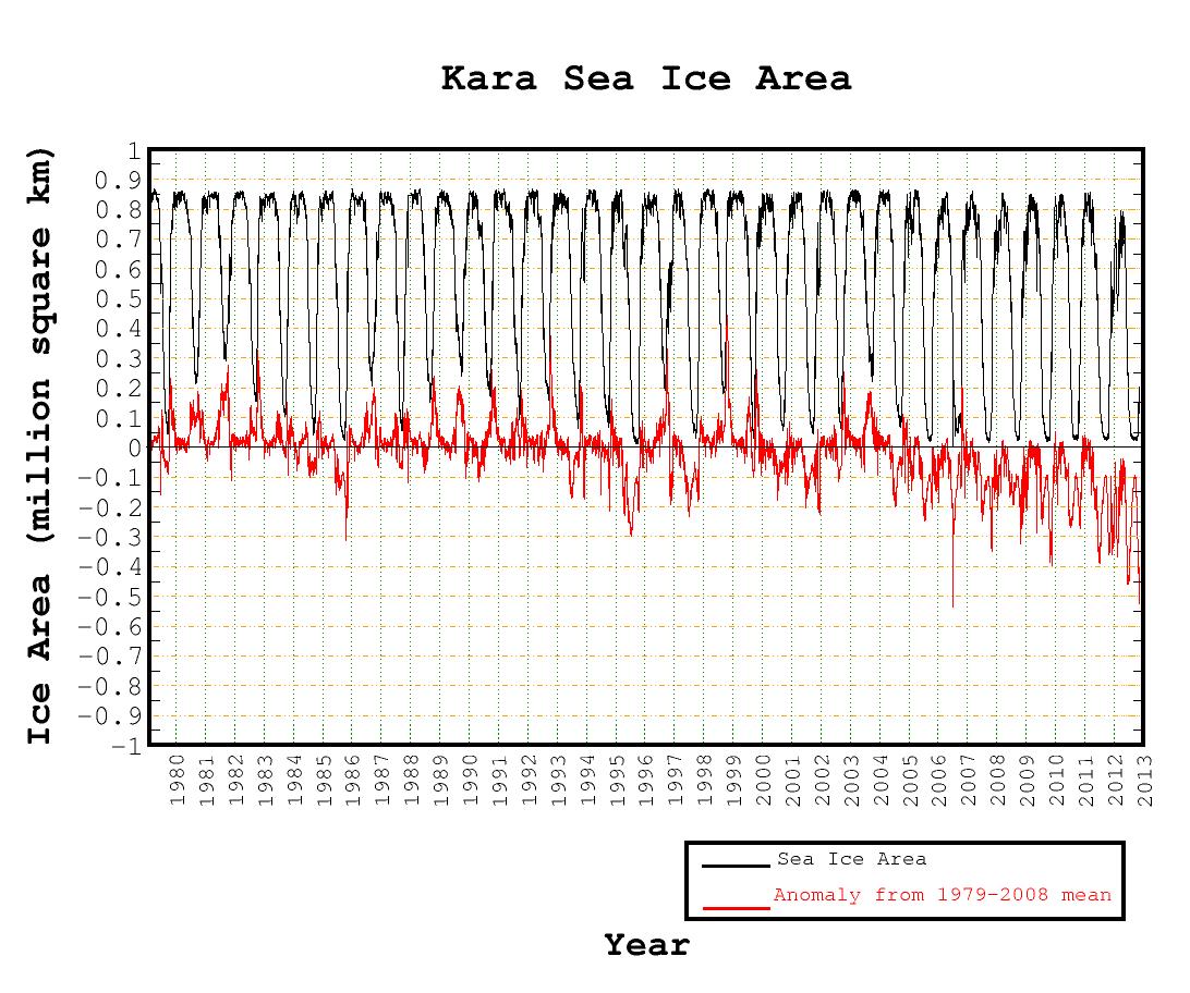 Kara Sea Ice 1979_2012, http://arctic.atmos.uiuc.edu/cryosphere/