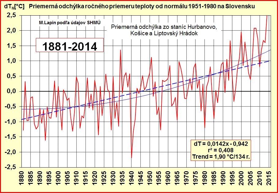 Odchýlky ročných priemerov teploty na Slovensku do 2014