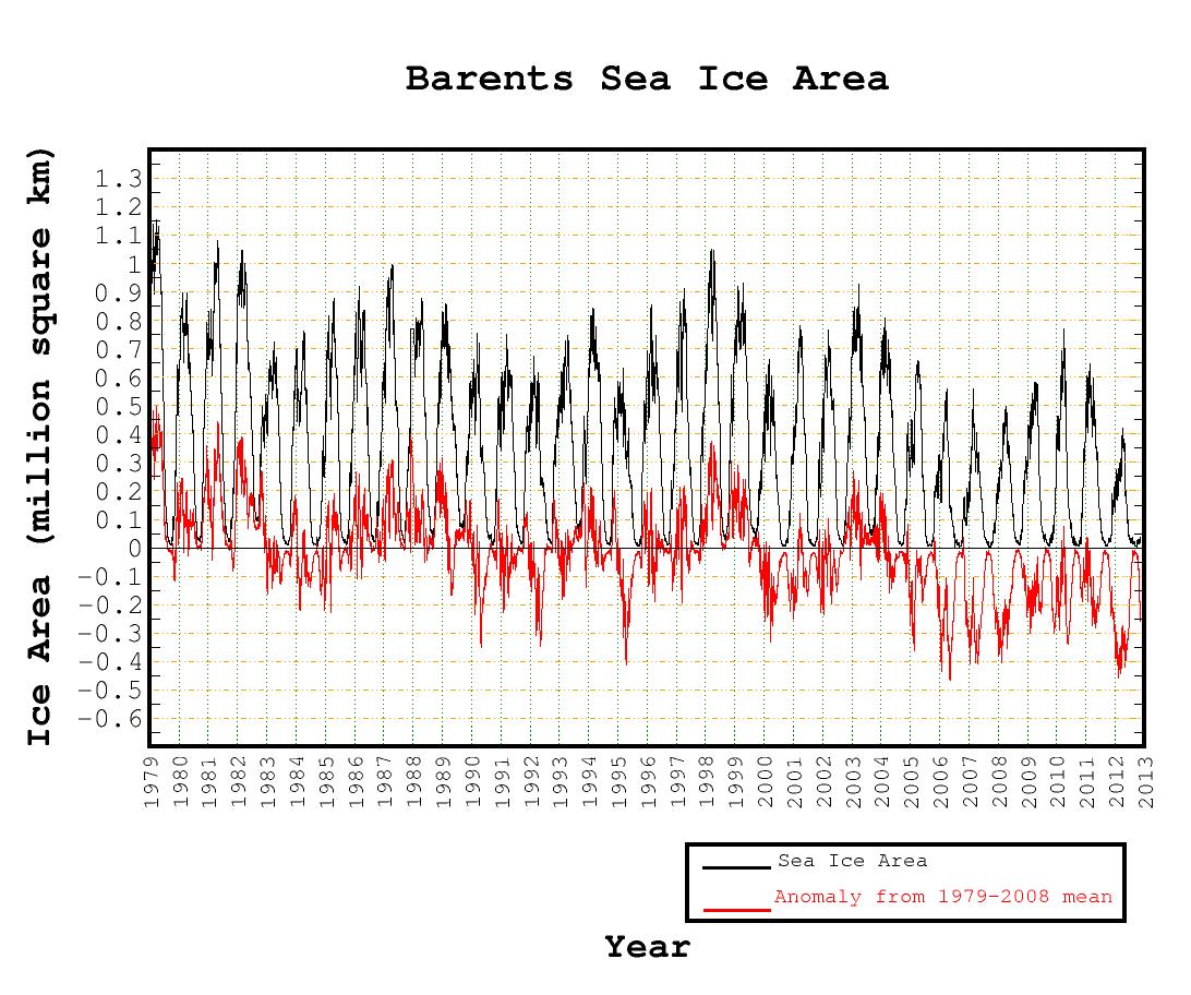 Barents Sea Ice 1979_2012, http://arctic.atmos.uiuc.edu/cryosphere/