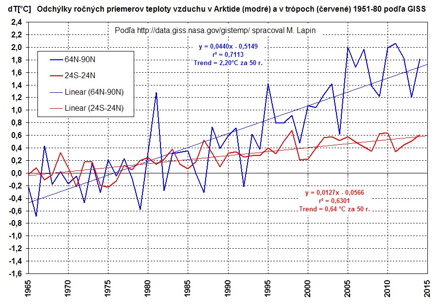 Odchýlky priemernej teploty od 1951-1980 v Arktíde a trópoch podľa GISS