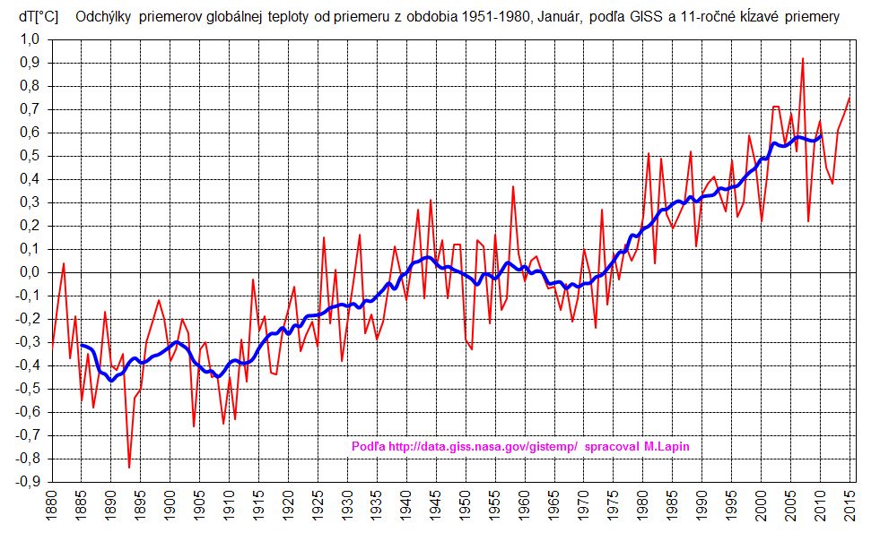 Odchýlky globálnej teploty - Január 1880-2015 podľa GISS