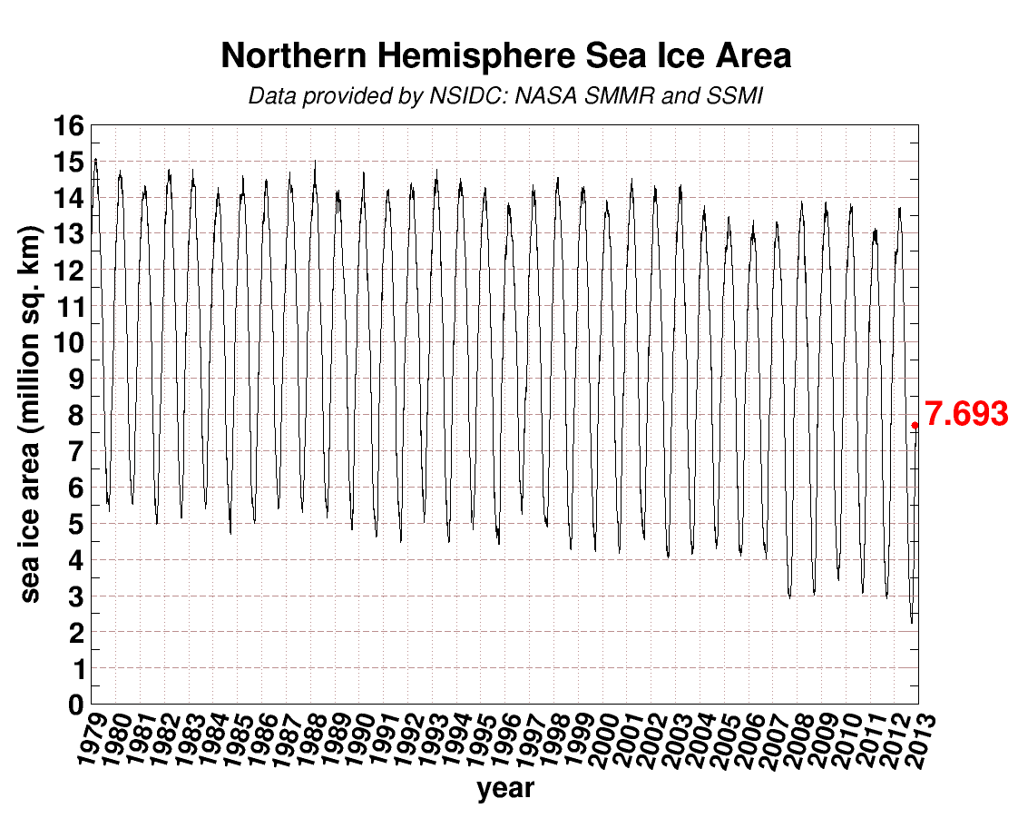 NH Sea Ice 1979_2012, http://arctic.atmos.uiuc.edu/cryosphere/