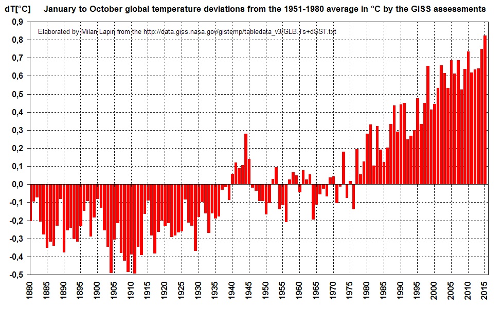 Odchýlky globálnej teploty GISS Gl I_X_2015