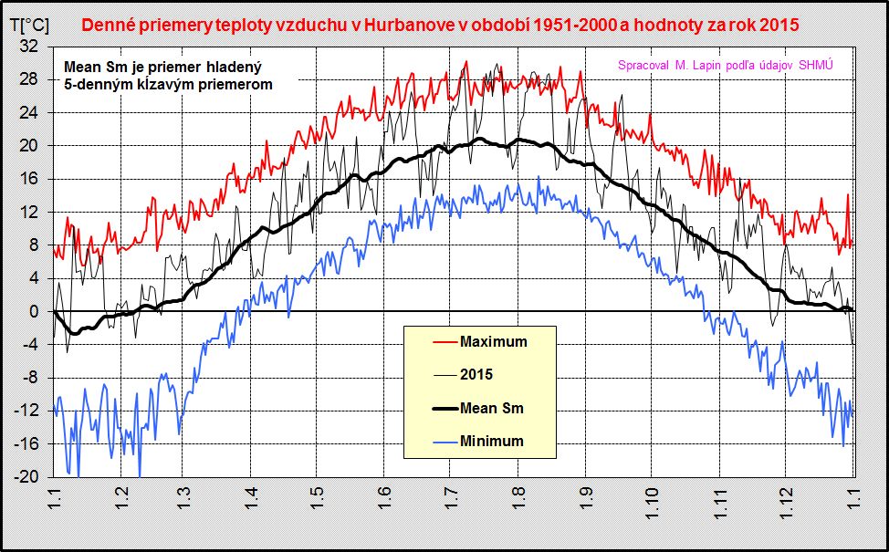 Ročný chod teploty vzduchu v Hurbanove a rok 2015