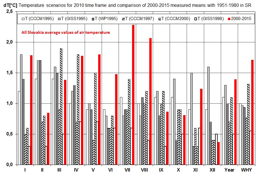 Porovnanie scenárov teploty vzduchu pre horizont roku 2010 a meraných hodnôt v SR