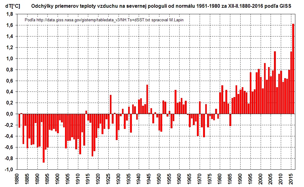 Odchýlky priemernej teploty na severnej pologuli od DP 1951-1980 za zimy
