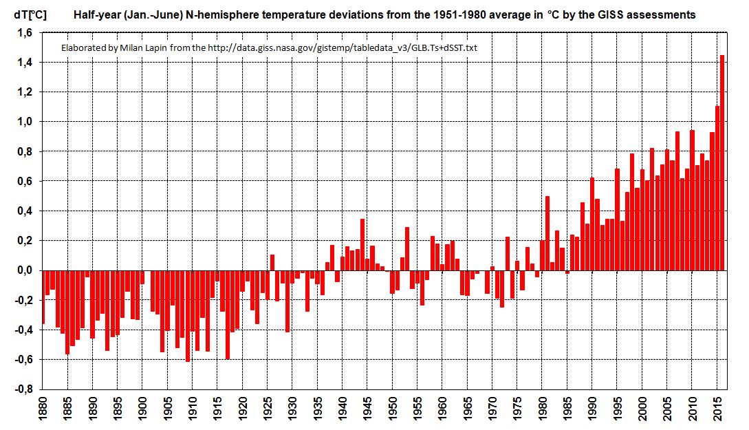 Odchýlky teploty na severnej pologuli od DP 1951-1980