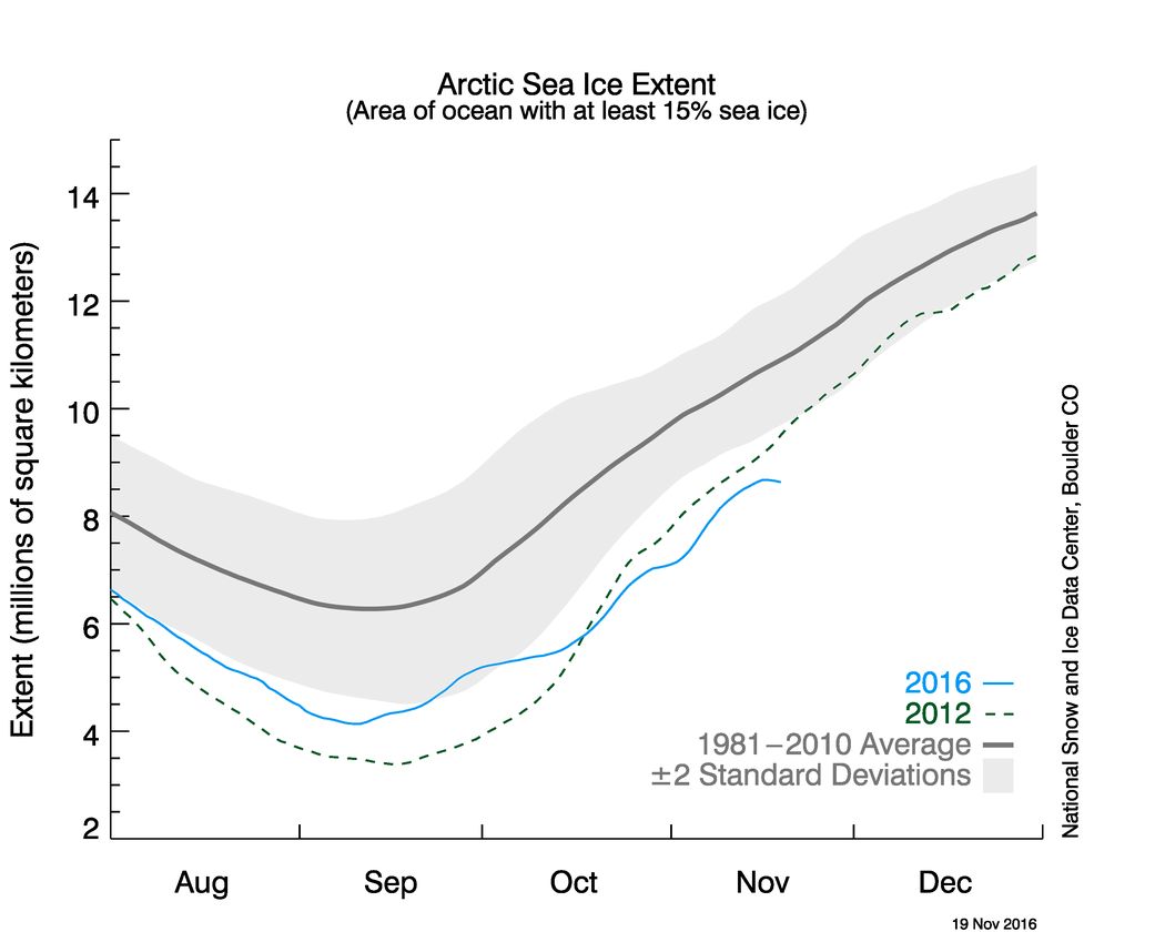 Tak, toto sa teda nečakalo - pokles rozlohy morského ľadu v Arktíde 18 a 19.XI.2016