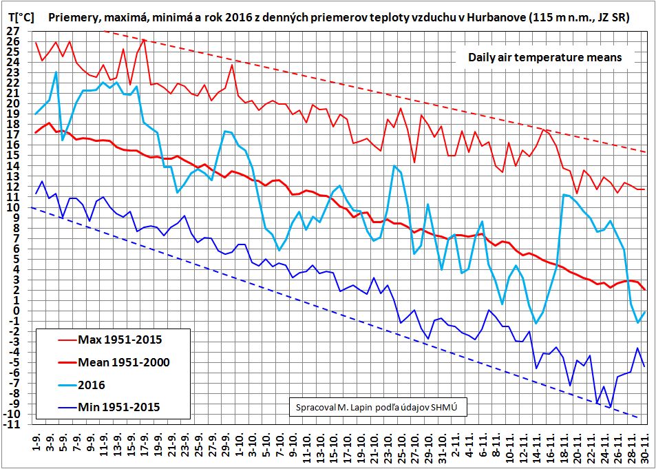 Prehľad denných priemerov teploty vzduchu v Hurbanove za IX až XI 2016
