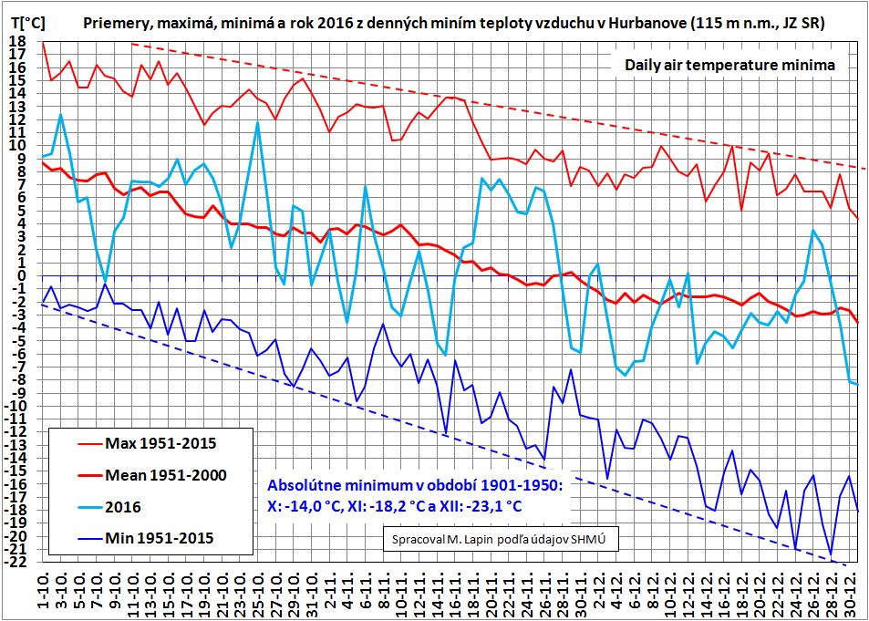 Prehľad denných miním teploty vzduchu v Hurbanove za X až XII 2016