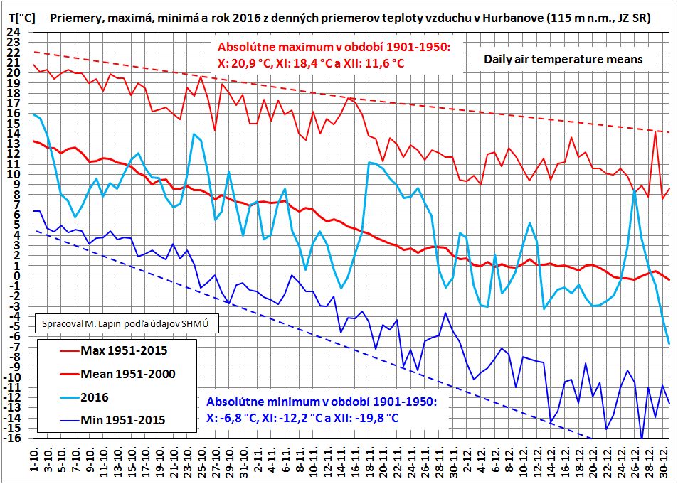 Prehľad denných priemerov teploty vzduchu v Hurbanove za X až XII 201