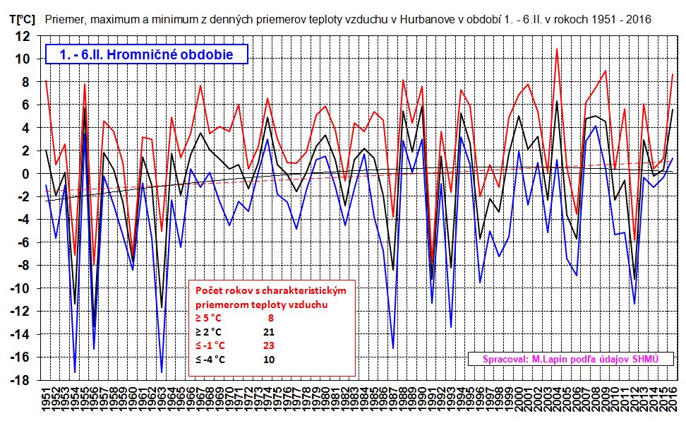 Priemerná teplota na Hromnice (1. - 6.II.1951-2016) v Hurbanove