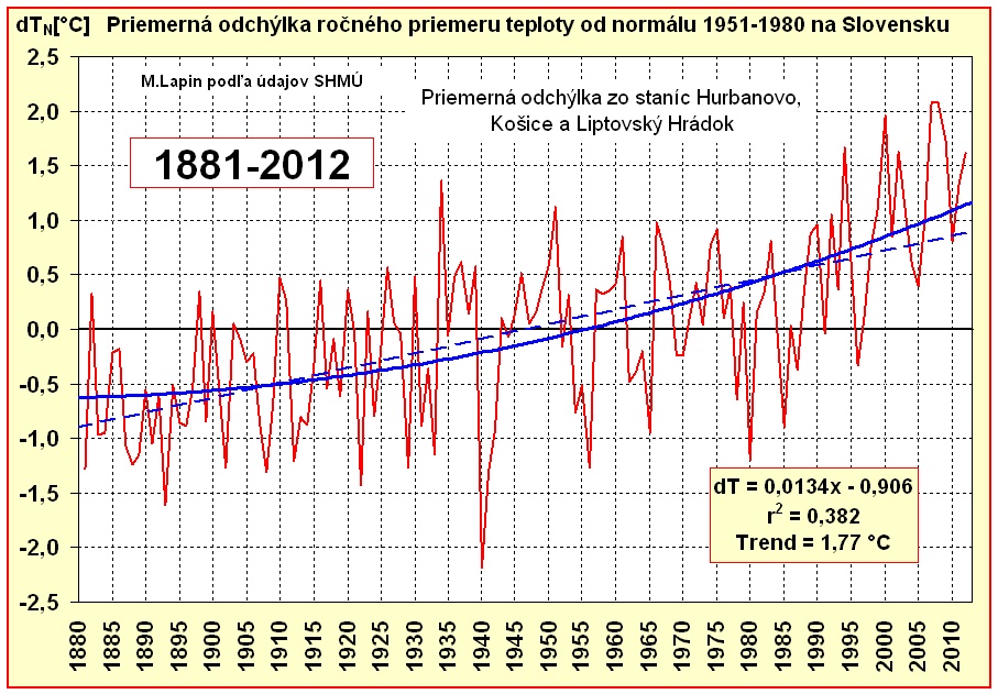 Priemery teploty vzduchu v rokoch 1881-2012 na Slovensku