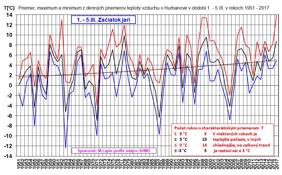 Priemery, maximá a minimá z denných priemerov teploty vzduchu v Hurbanove, 1-5.III.1951-2017