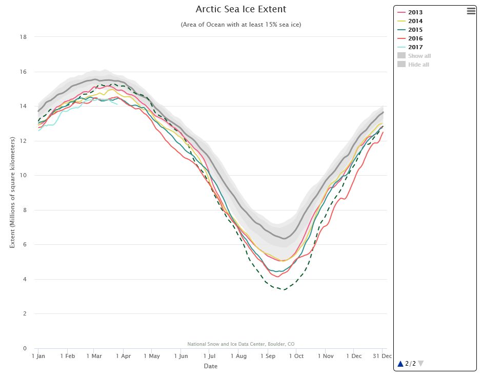 Plocha morského ľadu v Arktíde v rokoch 2012 - prerušovaná čiara až 2017 (aspoň 15% pokrytia) 
