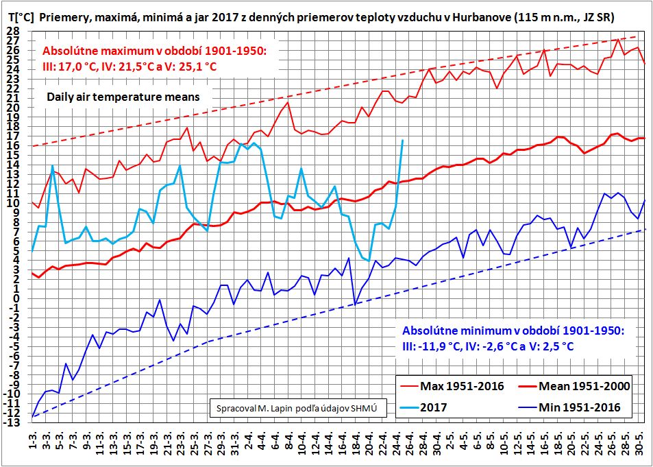 Prehľad denných priemerov teploty vzduchu v Hurbanove za III až V. 2017