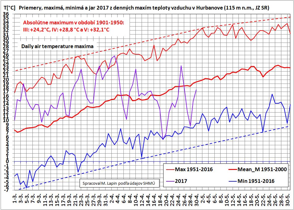 Prehľad denných maxím teploty vzduchu v Hurbanove za III až V. 2017