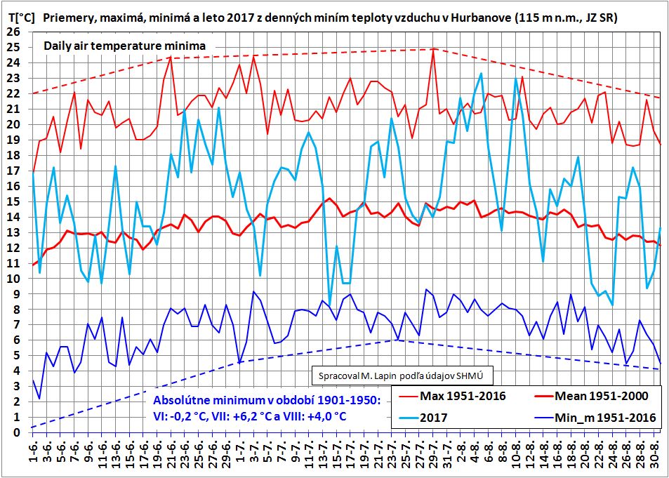 Prehľad denných miním teploty vzduchu v Hurbanove za VI až VIII 2017